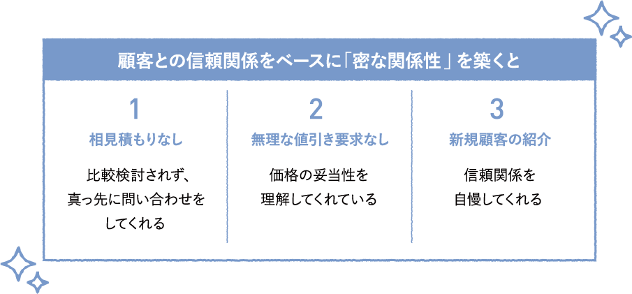 顧客との信頼関係をベースに「密な関係性」を築くと