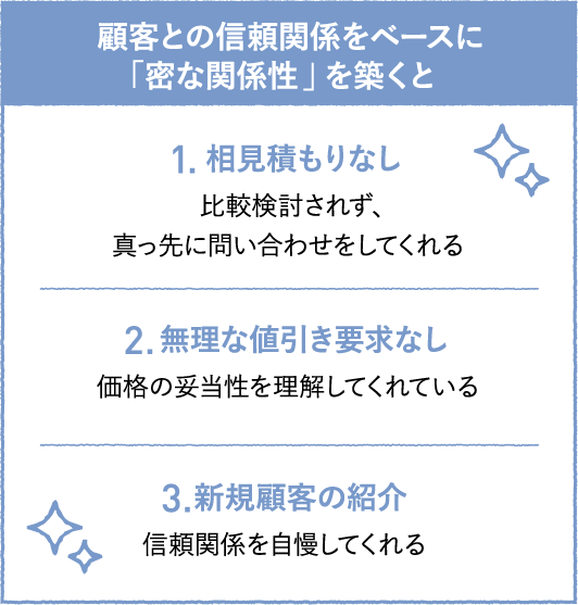 顧客との信頼関係をベースに「密な関係性」を築くと