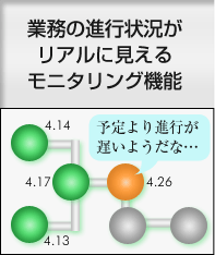 業務の進行状況がリアルに見えるモニタリング機能