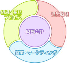 経営サイクル