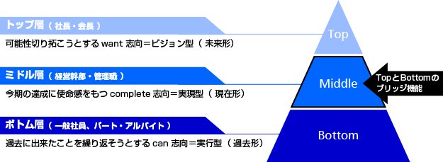 ミドル層の空洞化が進む中小企業