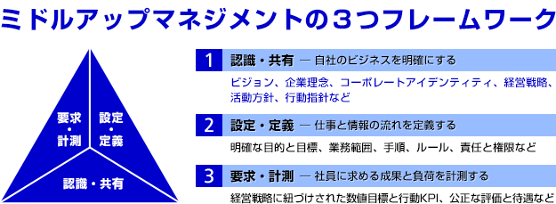 ミドルアップマネジメントの３つフレームワーク