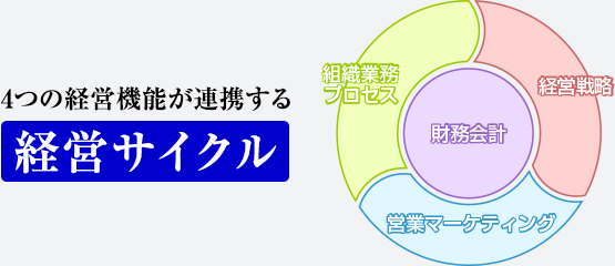 経営サイクル