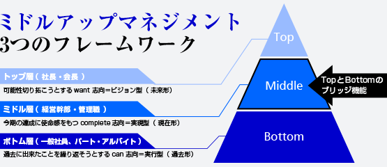 ミドルアップマネジメント