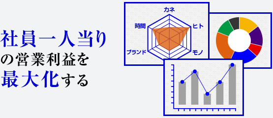 社員一人当たりの営業利益を最大化する