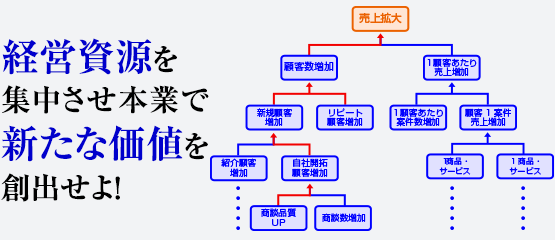 経営資源を集中させ本業で新たな価値を創出せよ